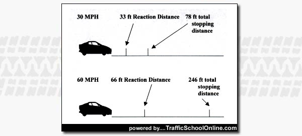 Illustration showing the distances between drivers related to speed for safe breaking.